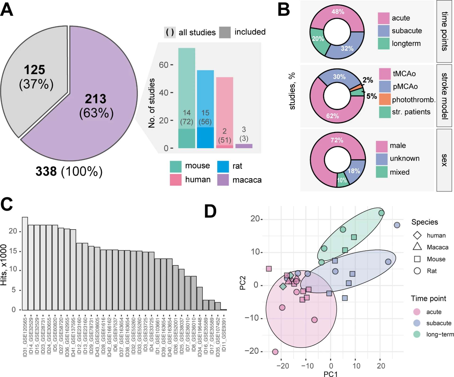 Figure from Ischemic stroke-related gene expression profiles across species: a meta-analysis
